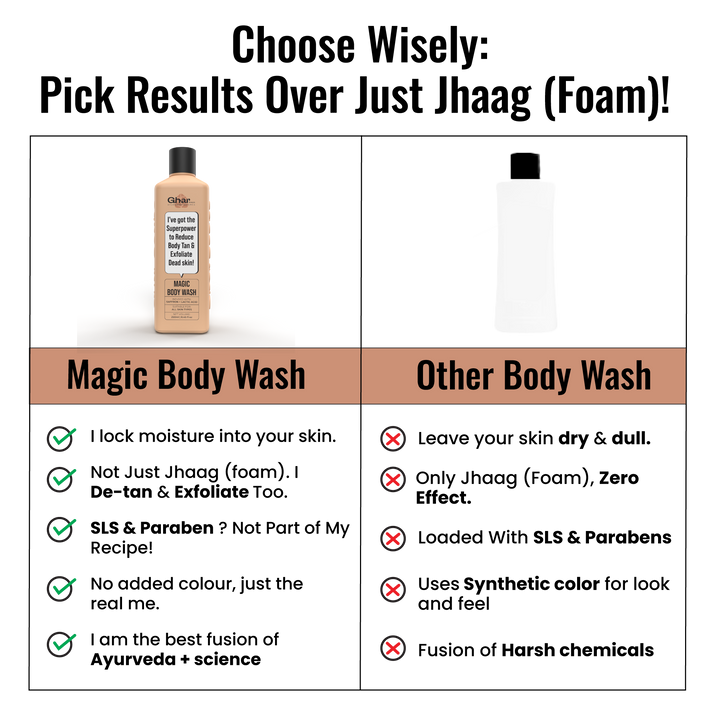 Magic De-Tan & Exfoliating Body Wash with Saffron & Lactic Acid- 250ml